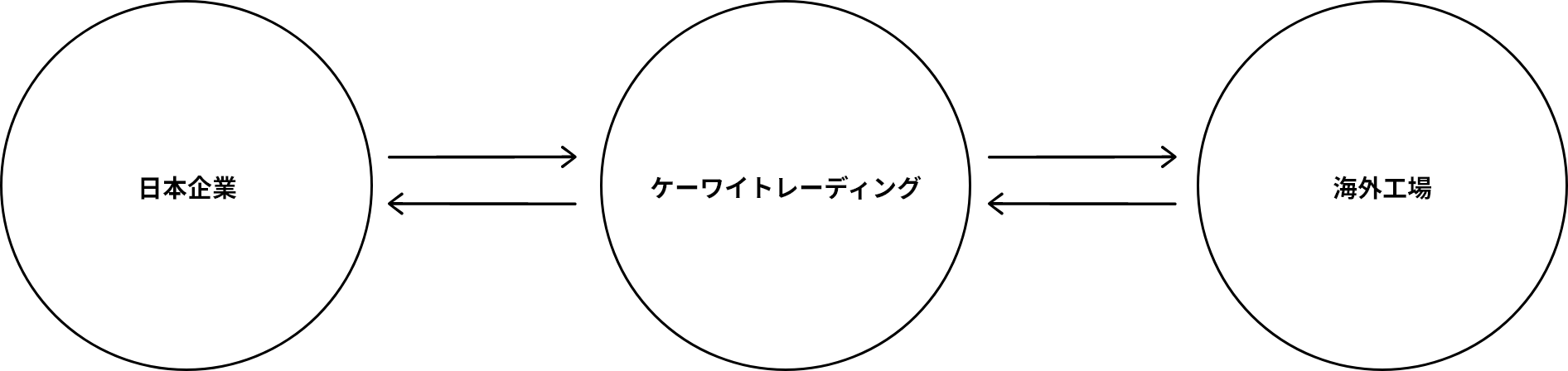 日本企業⇄ケーワイトレーディング⇄海外工場